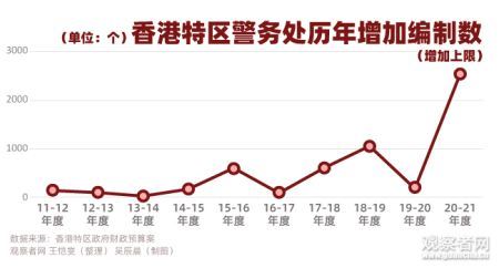 数据来源：香港特区政府財政预算案 观察者网制图